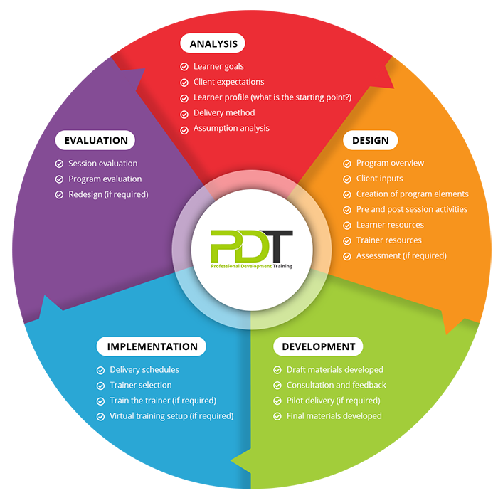 Instructional Design - PD Training